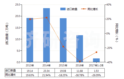2013-2017年2月中國與碳黑或硅石混合未硫化的復(fù)合橡膠（初級形狀或板、片、帶）(HS40051000)進口量及增速統(tǒng)計
